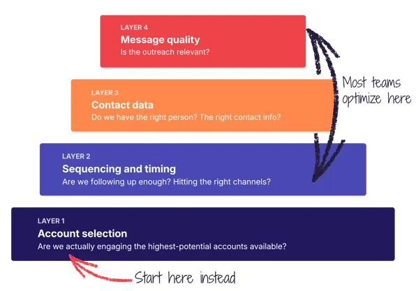 Account selection