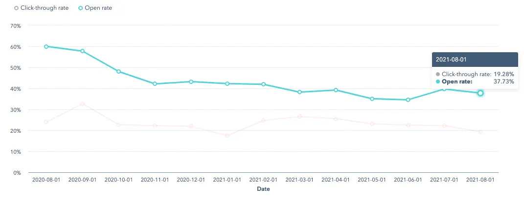 Email performance over time