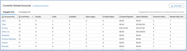 Manager View Engaged Accounts Table