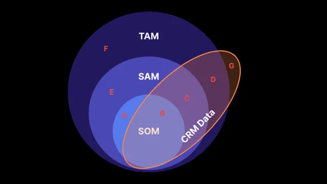 Unlocking account coverage: TAM, SAM, SOM and market segmentation